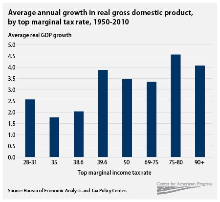 Annual growth by GDP