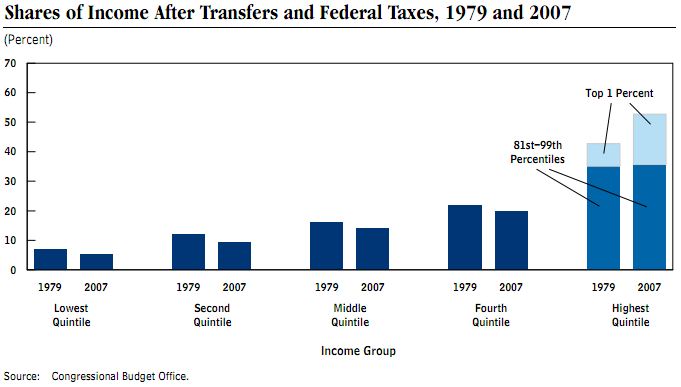 CBO share of income