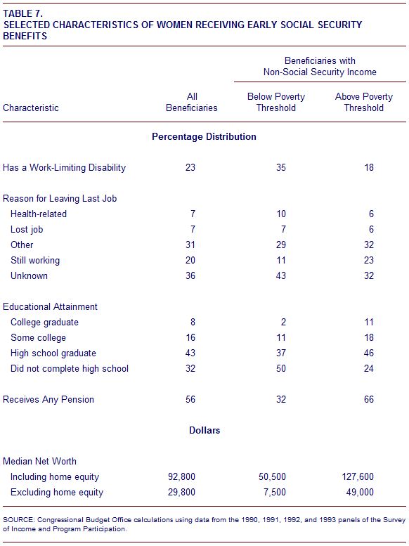 early social security benefits - women