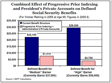 combined effect of progressive price indexing and president's private accounts on defined social security benefits