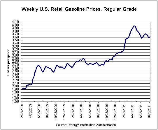 gas prices