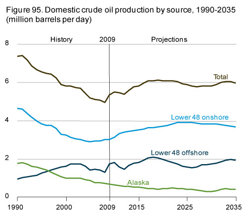 gas prices chart over time. Natural Gas Production Has