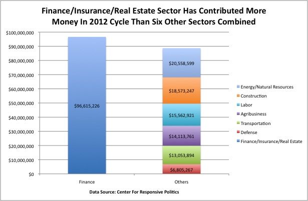 Finance/Insurance/Real Estate Money
