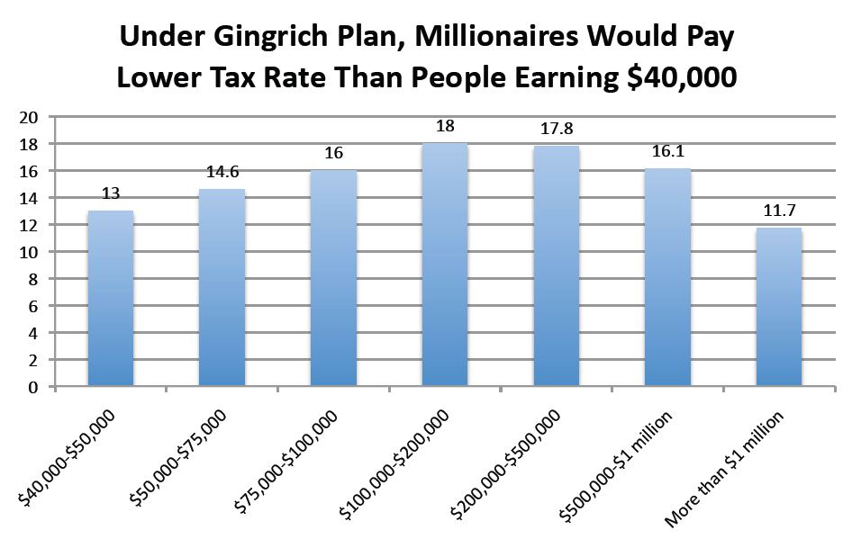 Gingrich Tax Plan