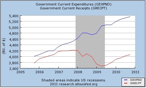 Government expenditures and receipts