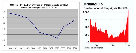 ThinkProgress drilling charts
